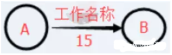 网络计划技术中的关键线路是指()的线路。